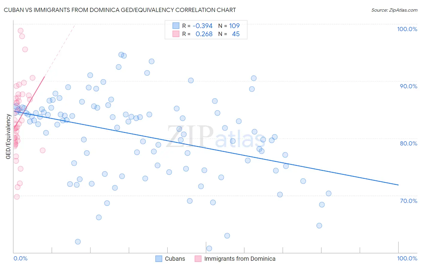 Cuban vs Immigrants from Dominica GED/Equivalency