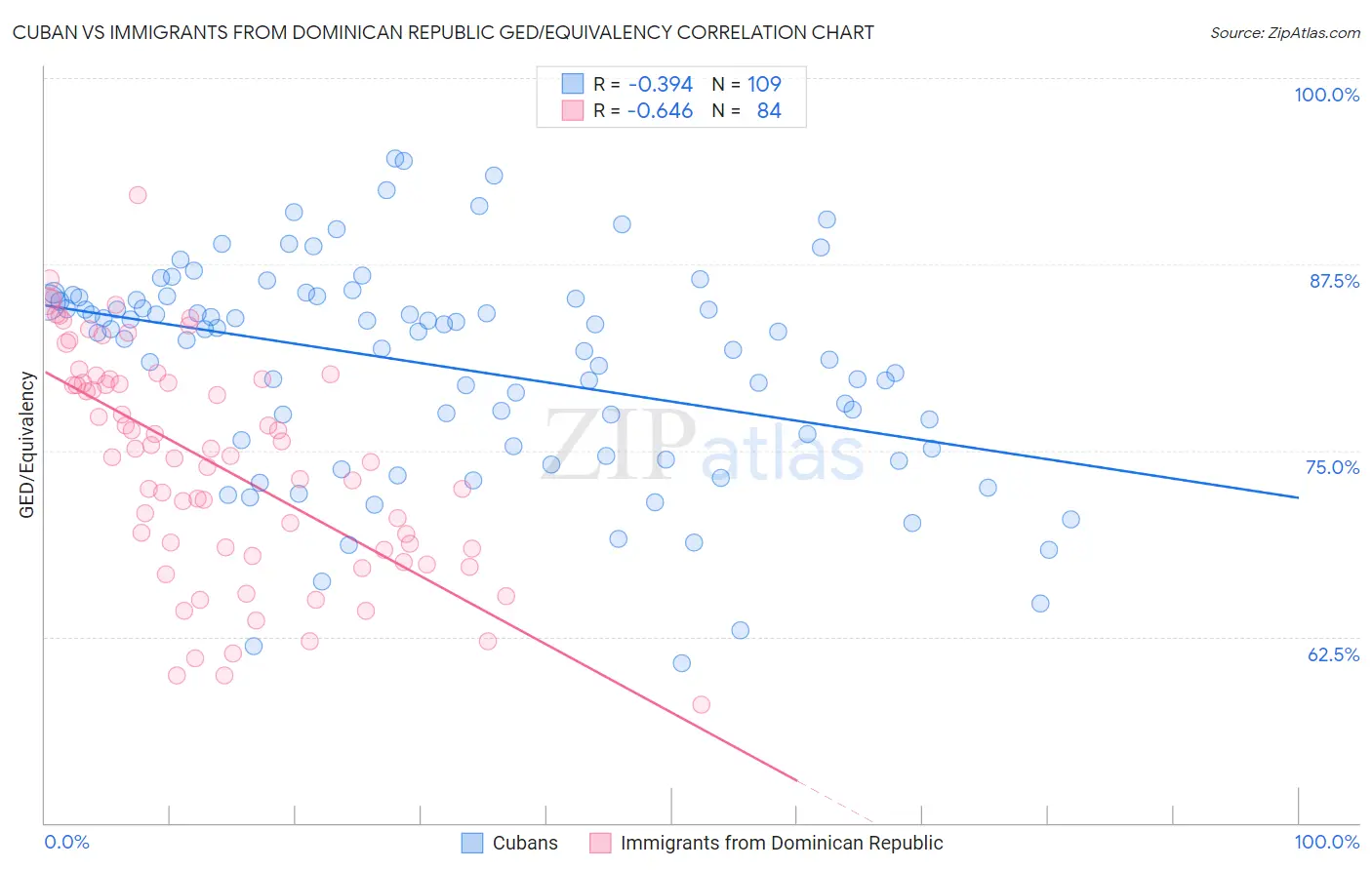 Cuban vs Immigrants from Dominican Republic GED/Equivalency