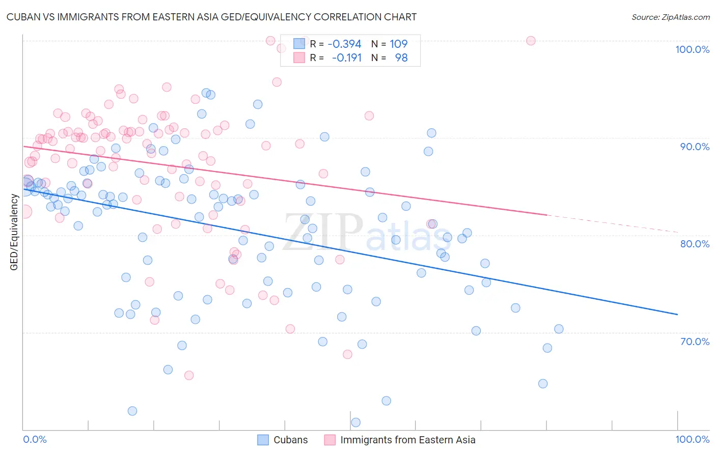 Cuban vs Immigrants from Eastern Asia GED/Equivalency