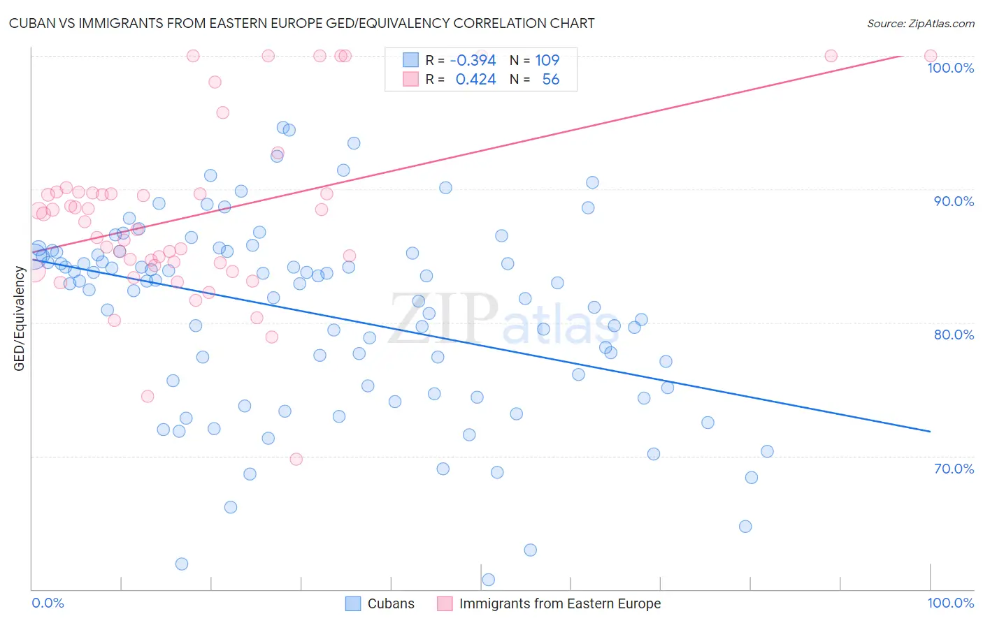Cuban vs Immigrants from Eastern Europe GED/Equivalency