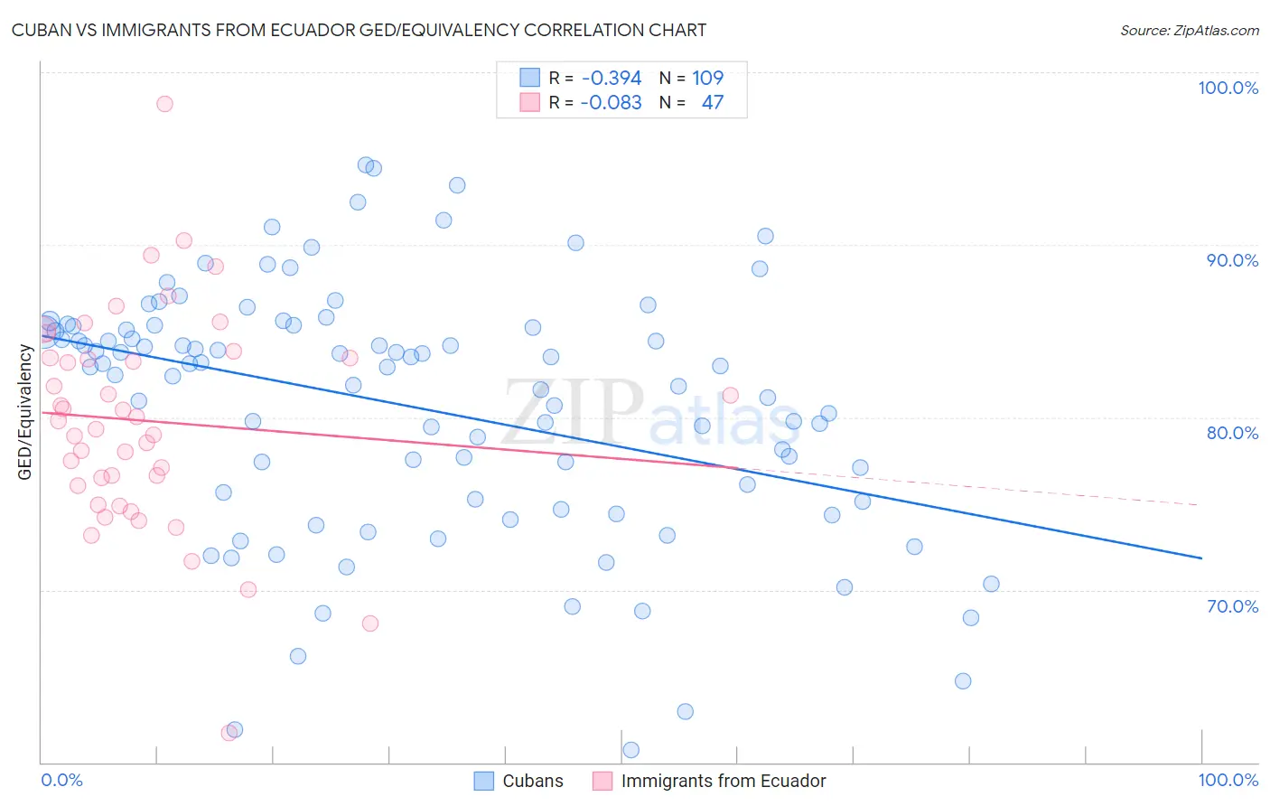 Cuban vs Immigrants from Ecuador GED/Equivalency