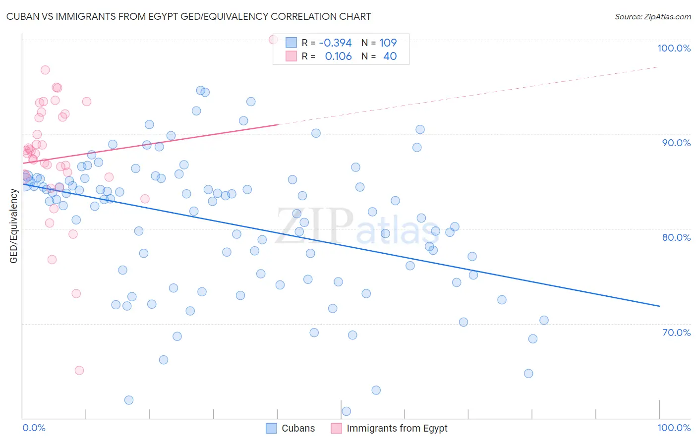 Cuban vs Immigrants from Egypt GED/Equivalency