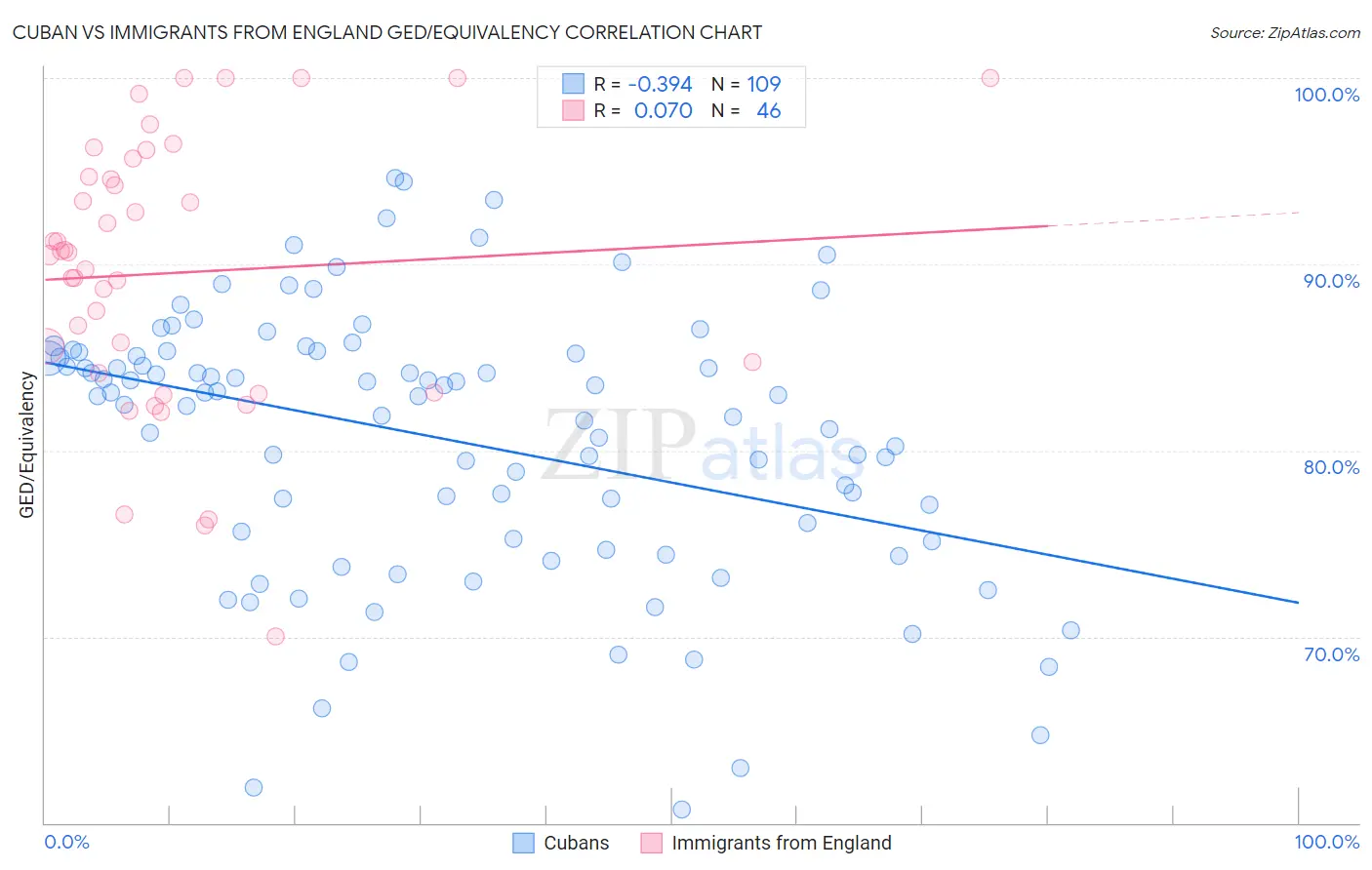 Cuban vs Immigrants from England GED/Equivalency