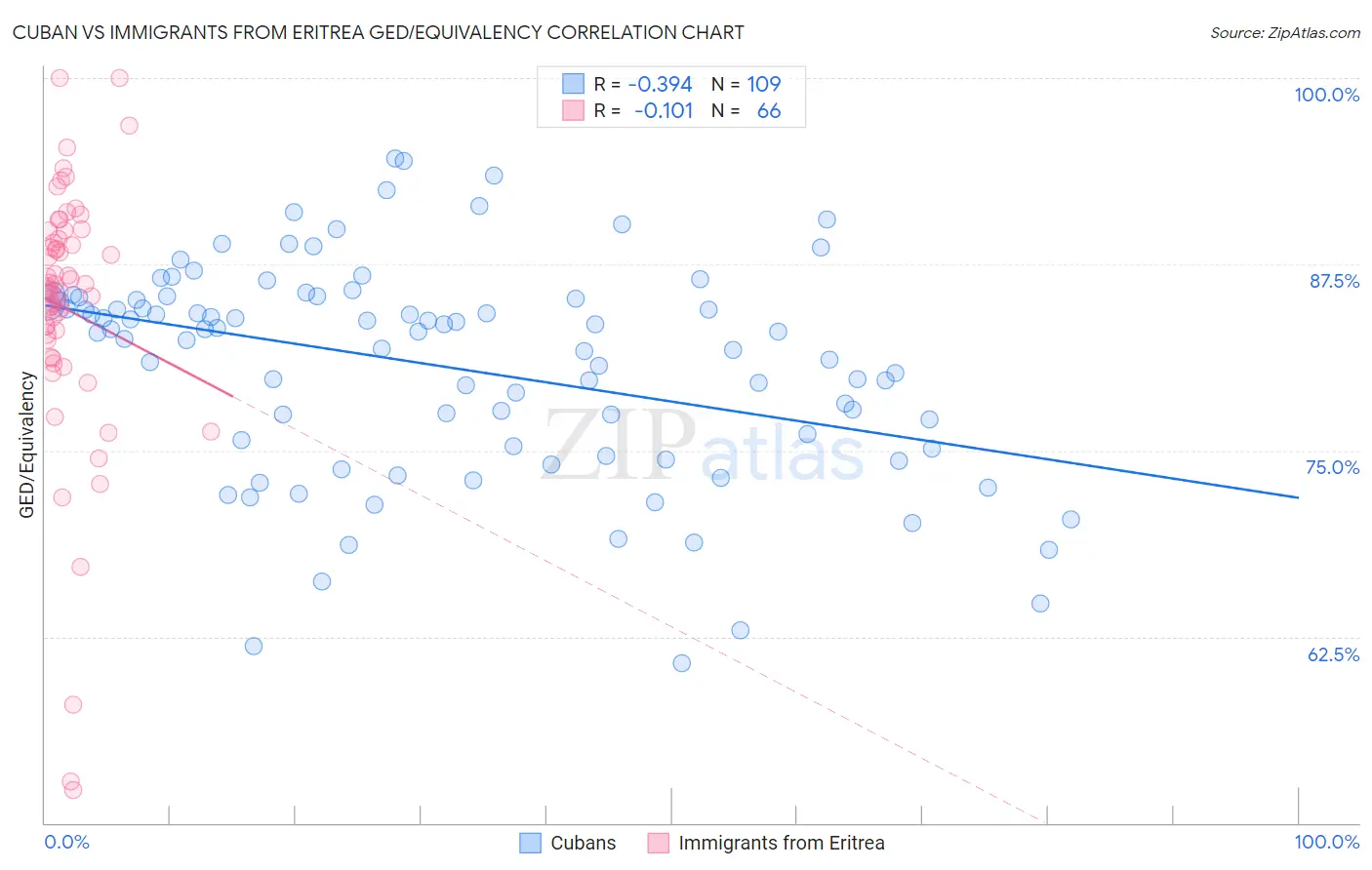 Cuban vs Immigrants from Eritrea GED/Equivalency