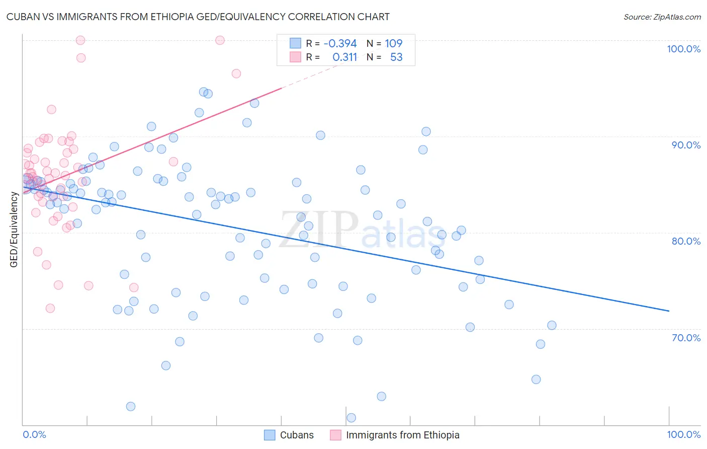 Cuban vs Immigrants from Ethiopia GED/Equivalency