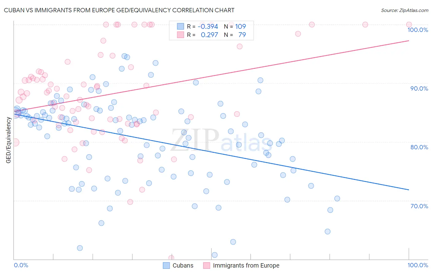 Cuban vs Immigrants from Europe GED/Equivalency