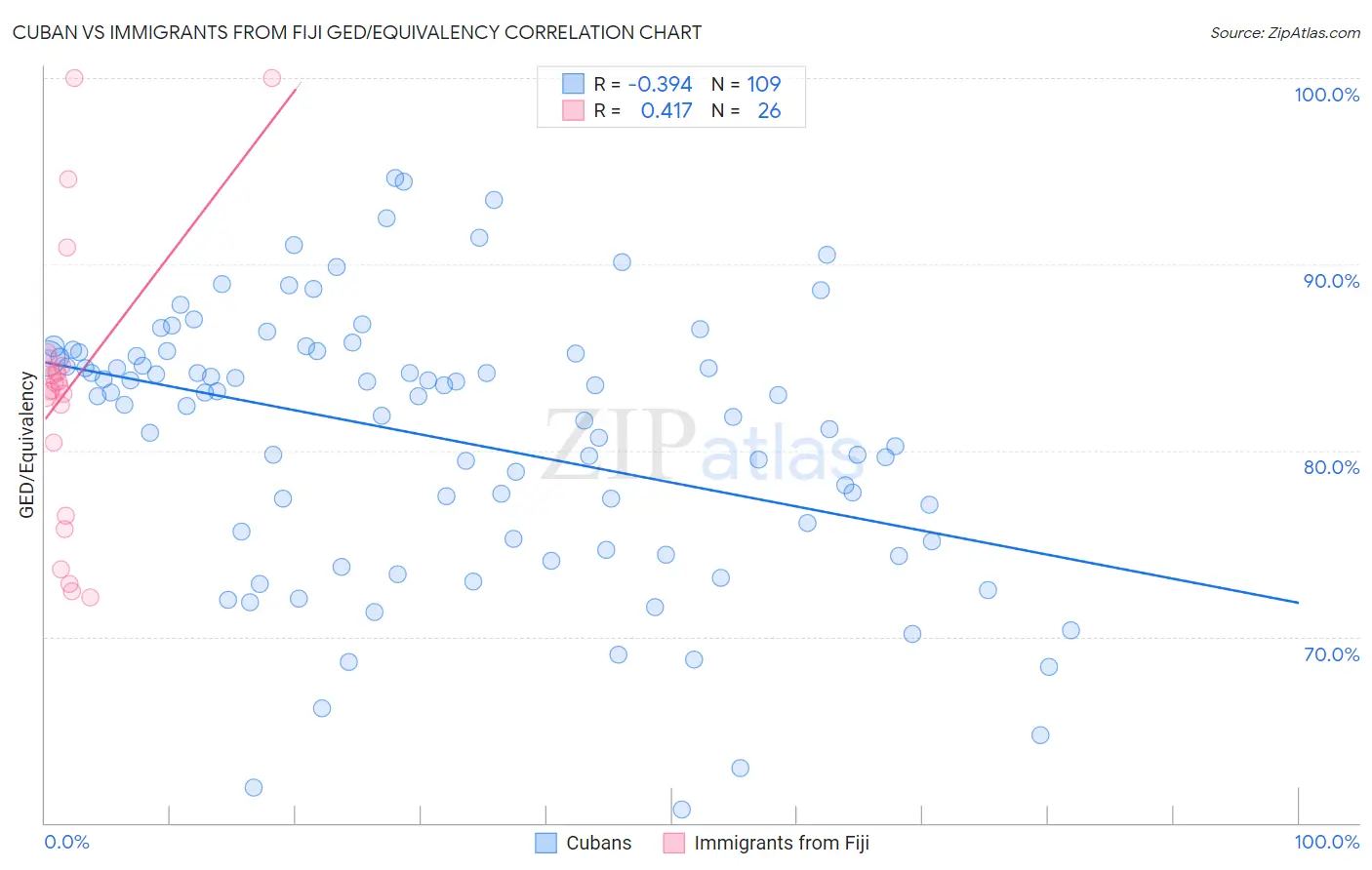 Cuban vs Immigrants from Fiji GED/Equivalency