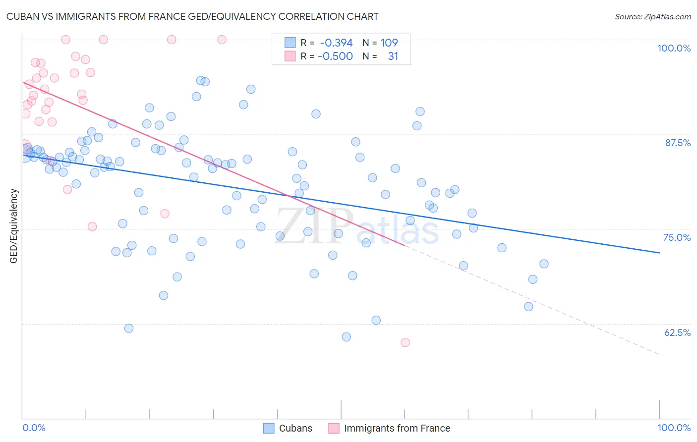 Cuban vs Immigrants from France GED/Equivalency