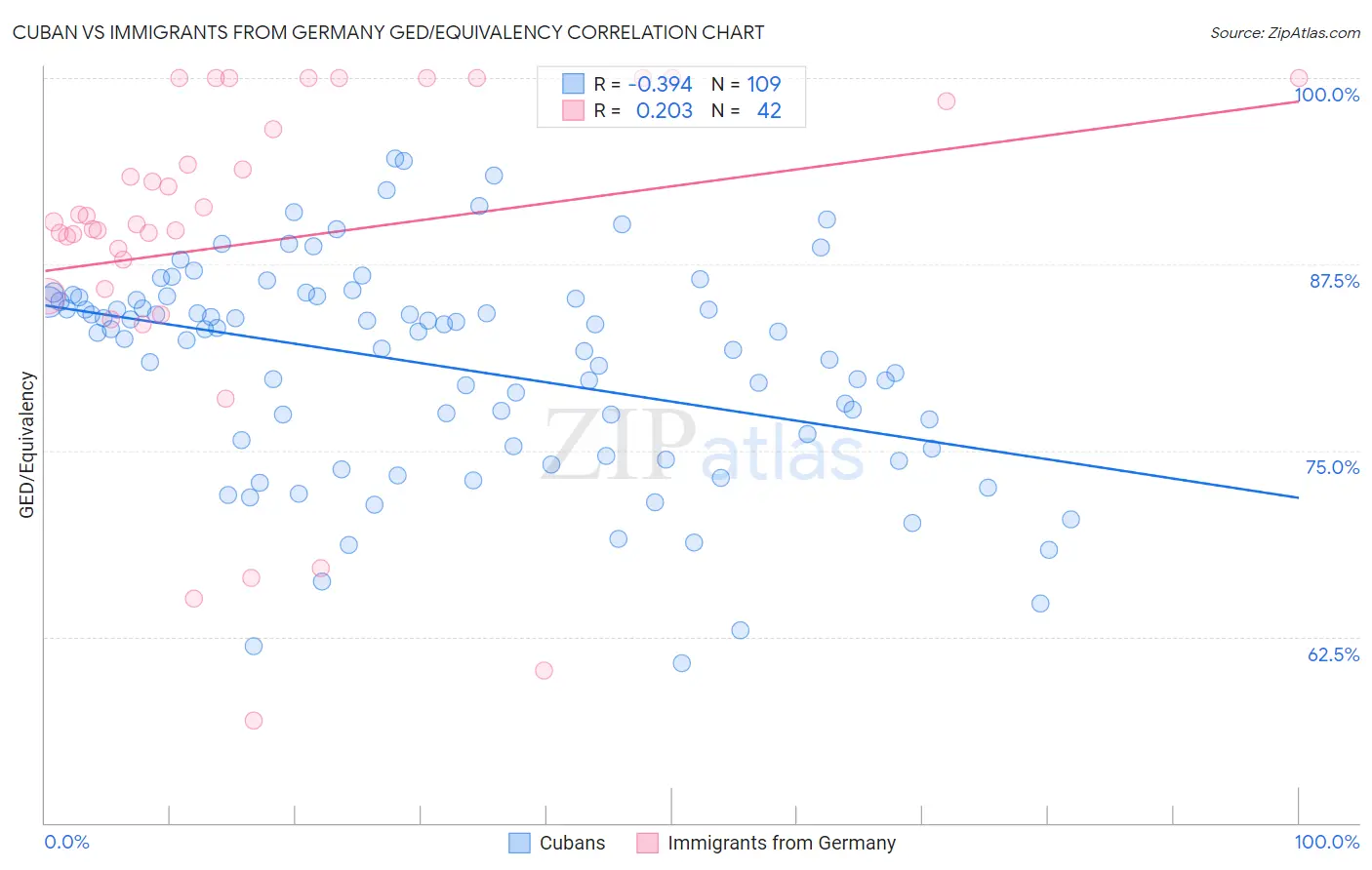 Cuban vs Immigrants from Germany GED/Equivalency