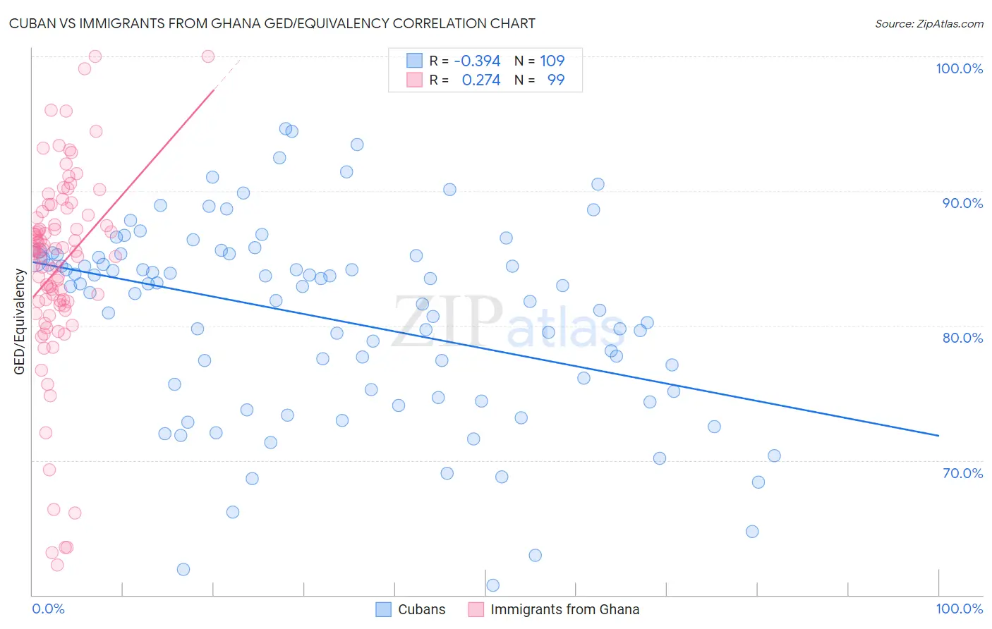 Cuban vs Immigrants from Ghana GED/Equivalency