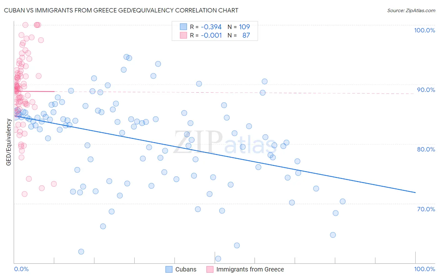 Cuban vs Immigrants from Greece GED/Equivalency