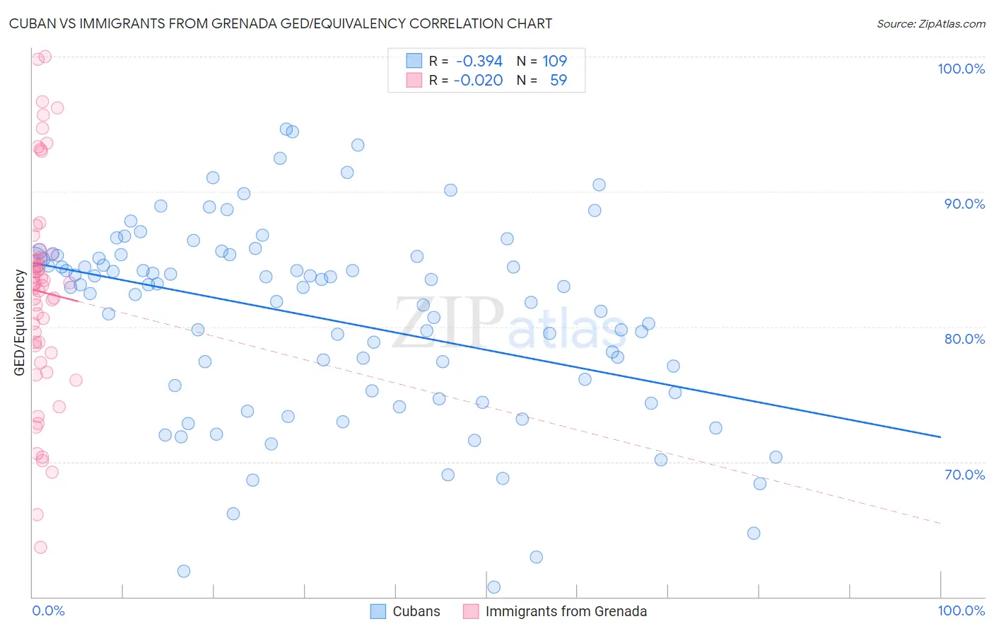 Cuban vs Immigrants from Grenada GED/Equivalency
