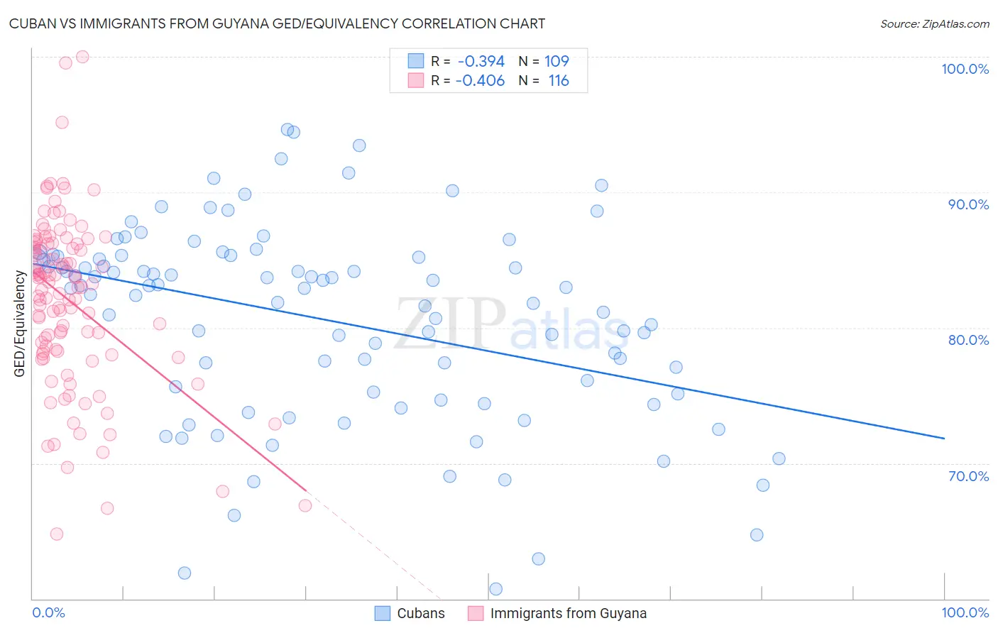 Cuban vs Immigrants from Guyana GED/Equivalency