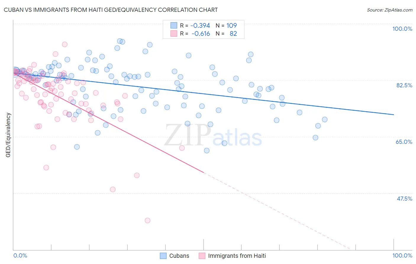 Cuban vs Immigrants from Haiti GED/Equivalency