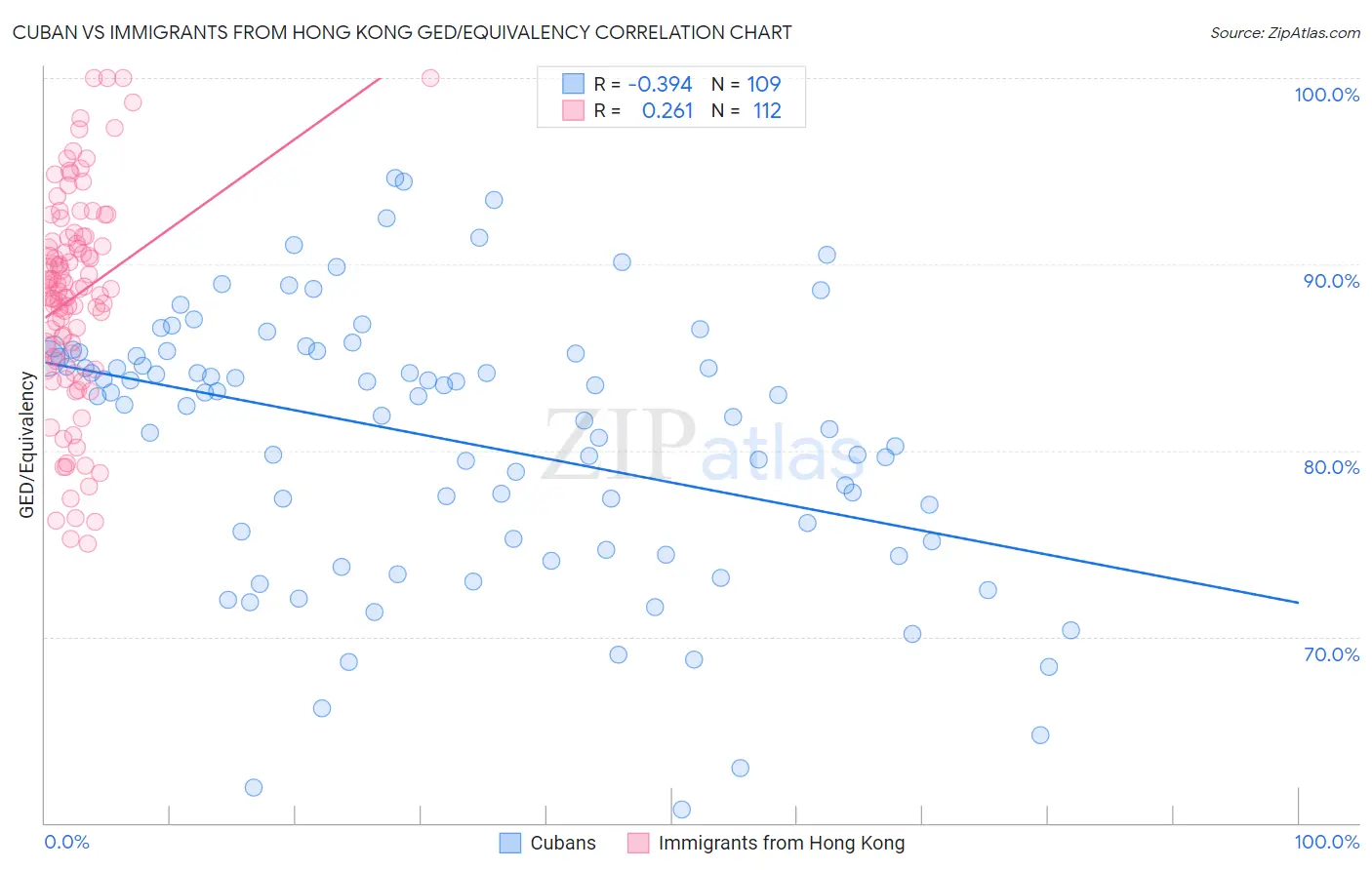 Cuban vs Immigrants from Hong Kong GED/Equivalency