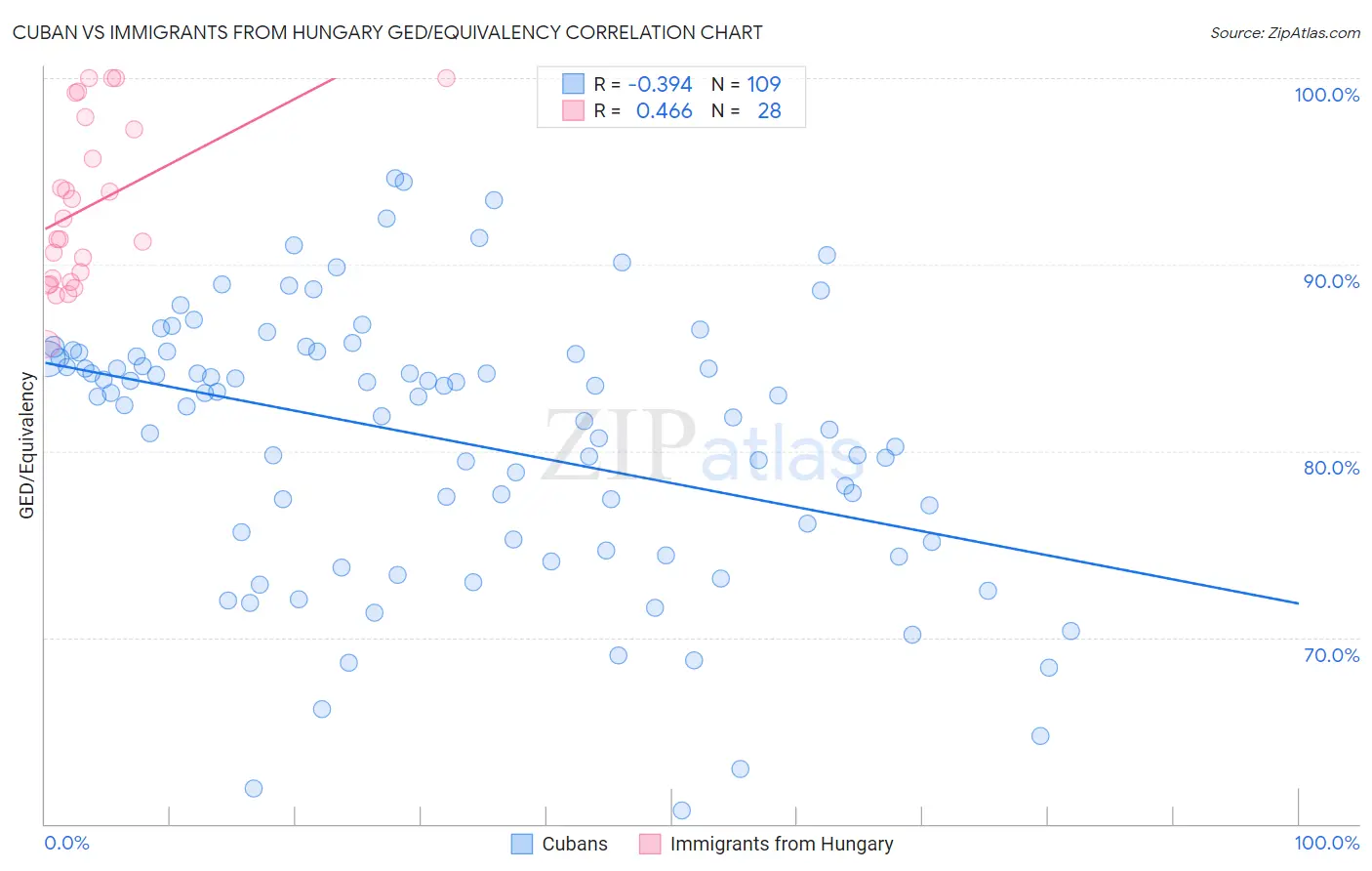 Cuban vs Immigrants from Hungary GED/Equivalency
