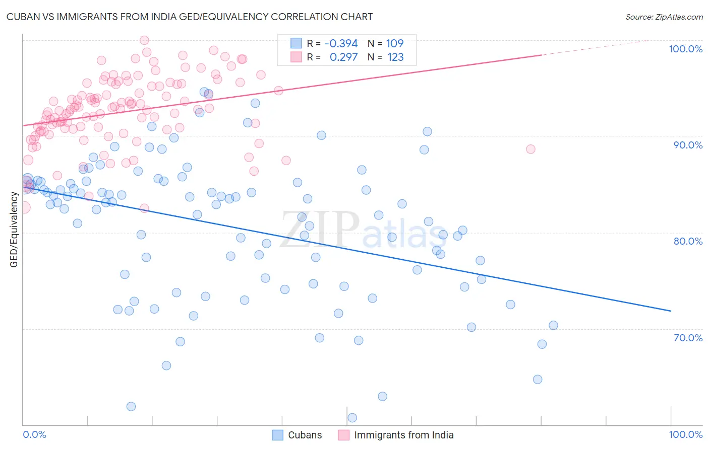 Cuban vs Immigrants from India GED/Equivalency