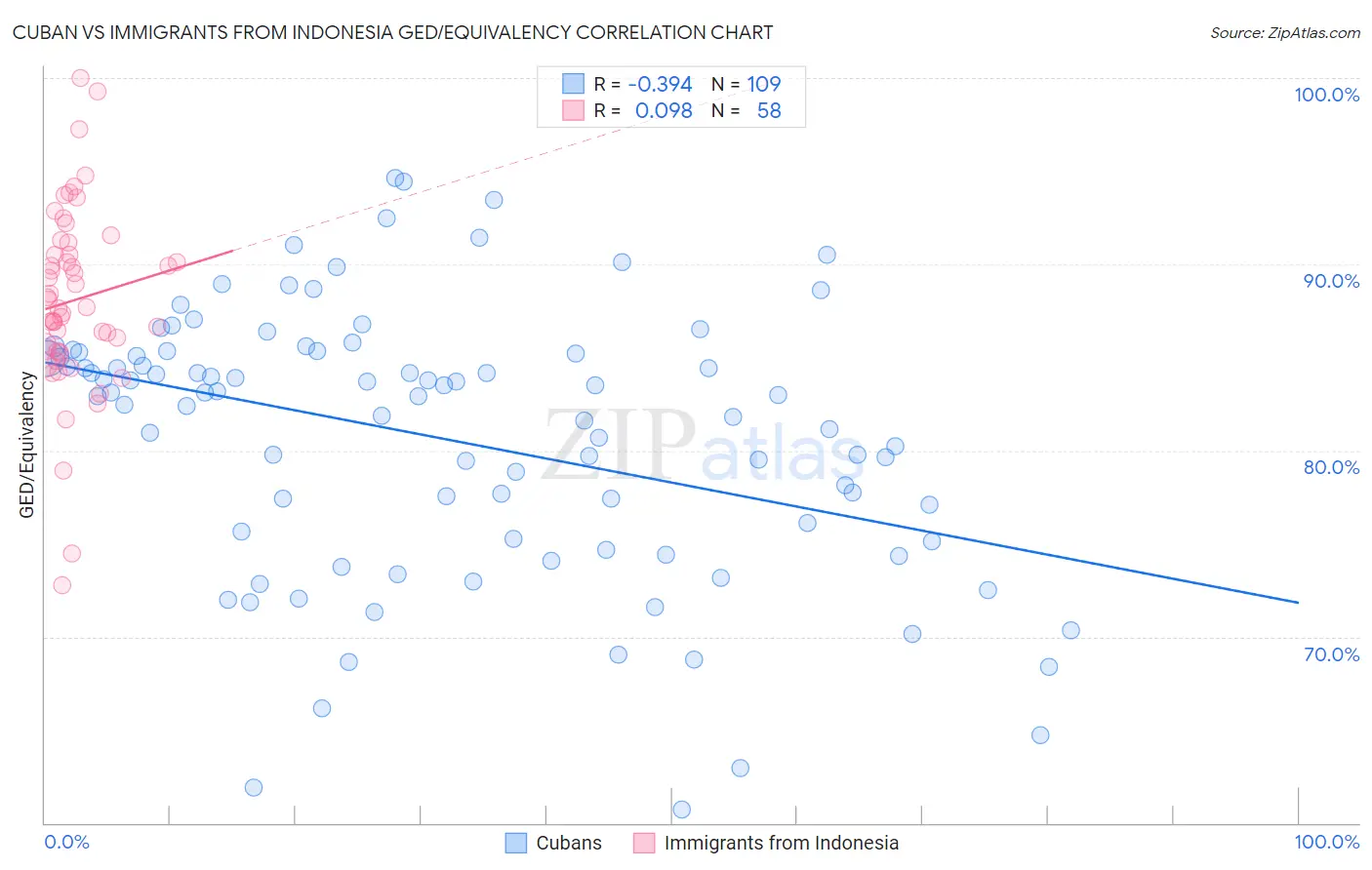 Cuban vs Immigrants from Indonesia GED/Equivalency