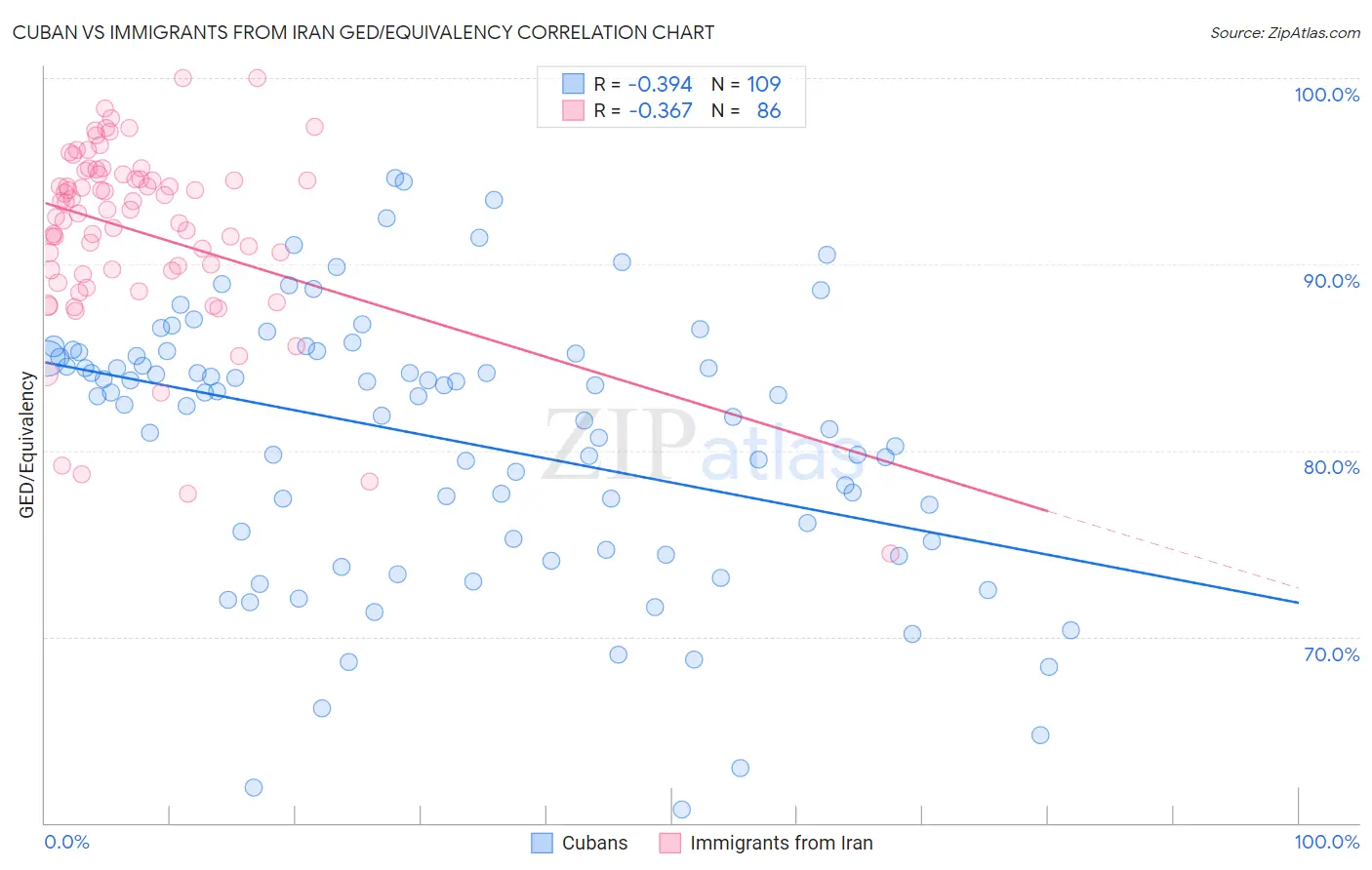 Cuban vs Immigrants from Iran GED/Equivalency