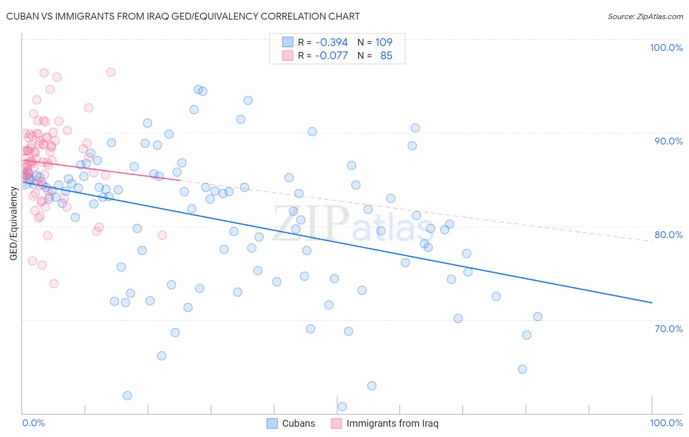 Cuban vs Immigrants from Iraq GED/Equivalency
