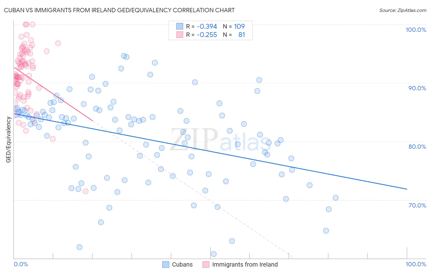 Cuban vs Immigrants from Ireland GED/Equivalency