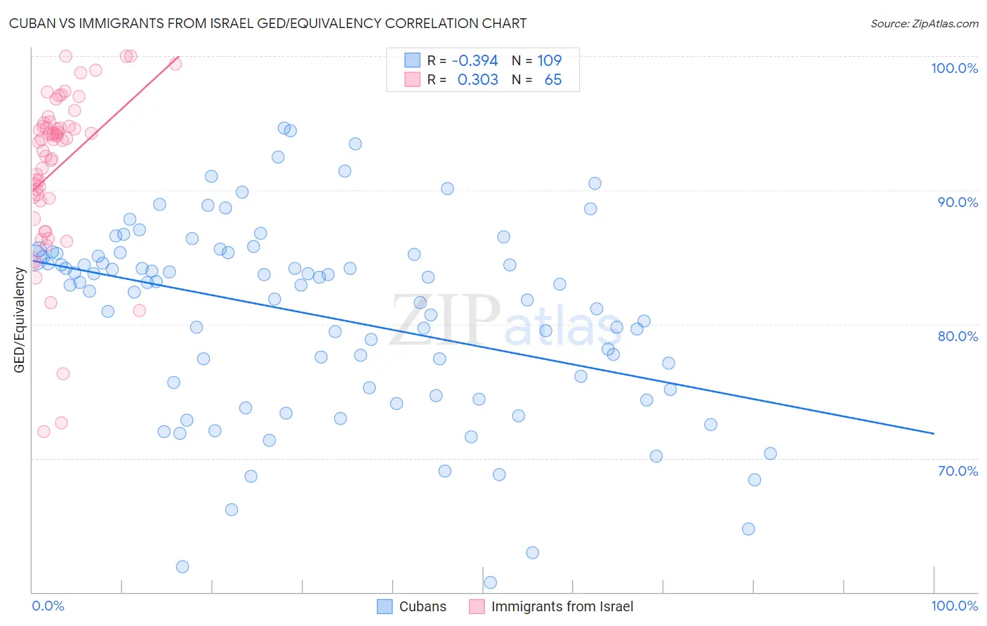 Cuban vs Immigrants from Israel GED/Equivalency