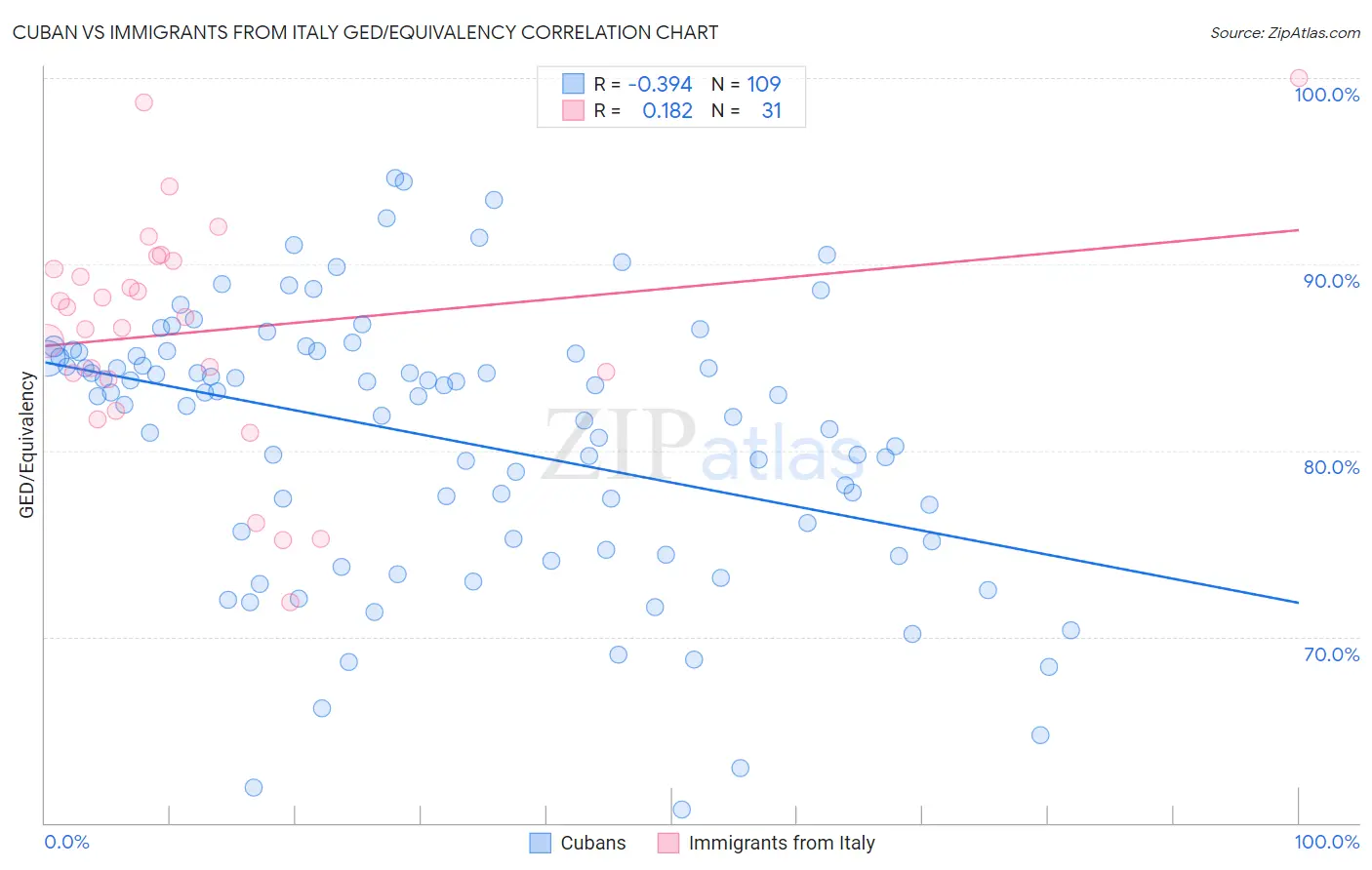 Cuban vs Immigrants from Italy GED/Equivalency