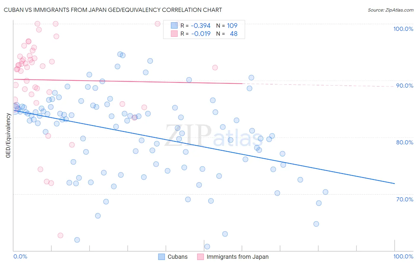 Cuban vs Immigrants from Japan GED/Equivalency