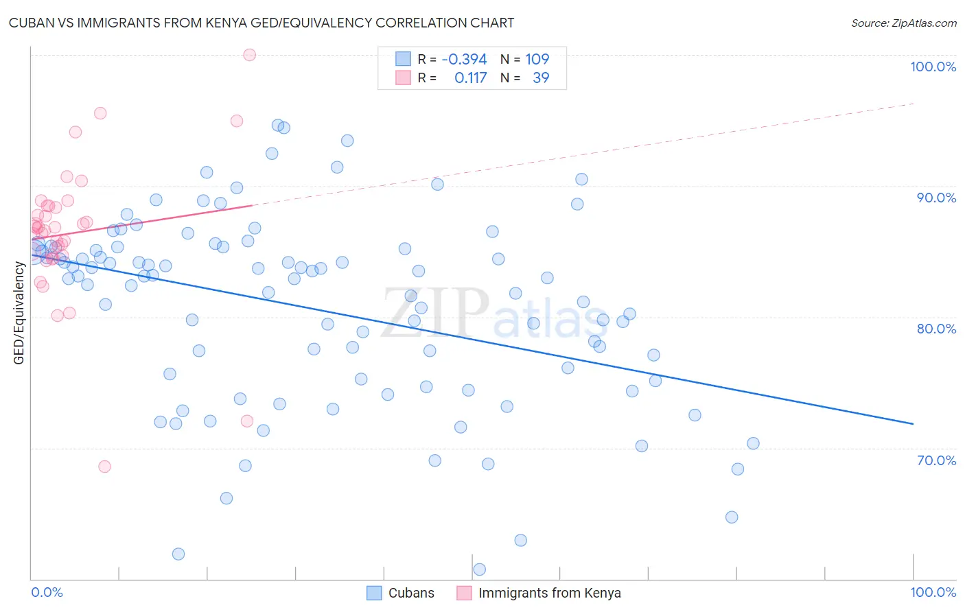 Cuban vs Immigrants from Kenya GED/Equivalency