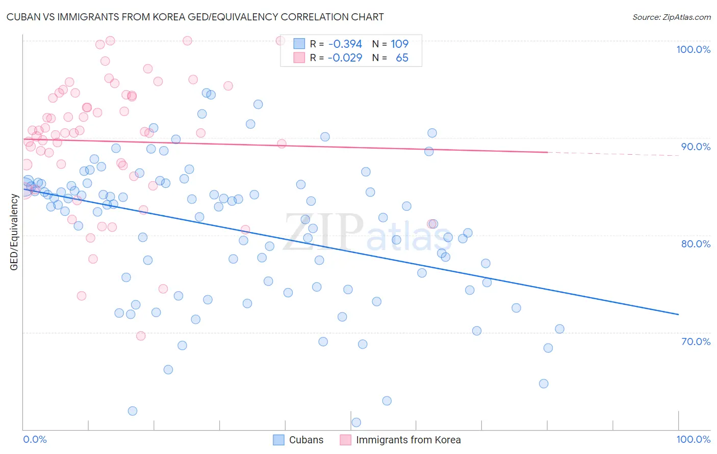 Cuban vs Immigrants from Korea GED/Equivalency