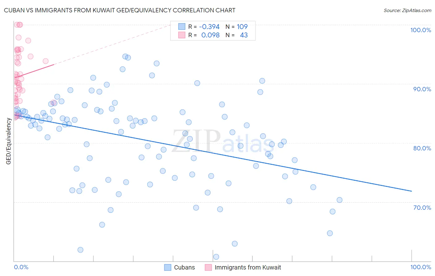 Cuban vs Immigrants from Kuwait GED/Equivalency