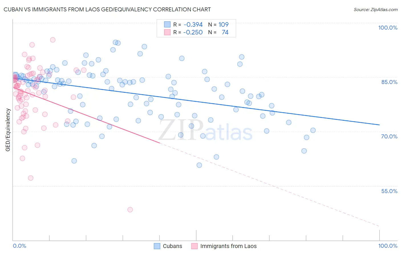 Cuban vs Immigrants from Laos GED/Equivalency