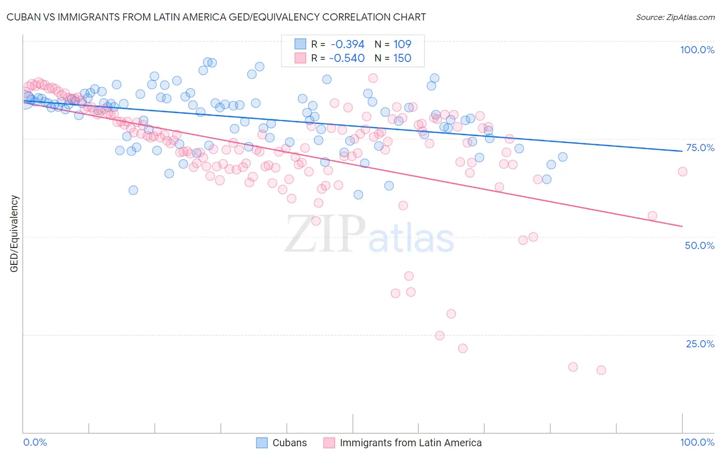 Cuban vs Immigrants from Latin America GED/Equivalency