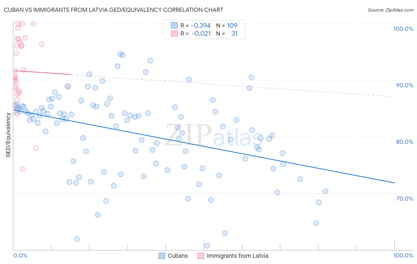 Cuban vs Immigrants from Latvia GED/Equivalency