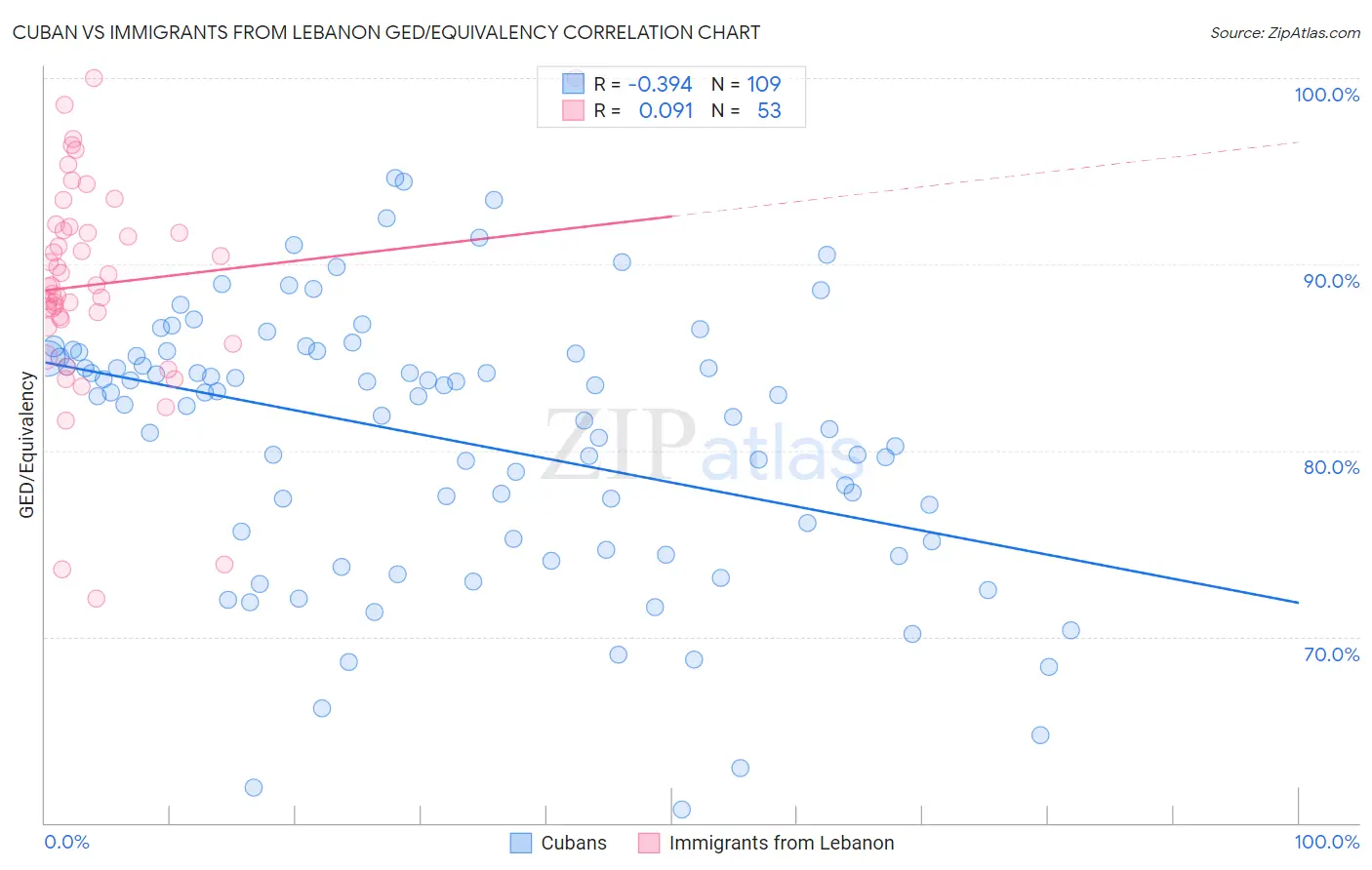 Cuban vs Immigrants from Lebanon GED/Equivalency