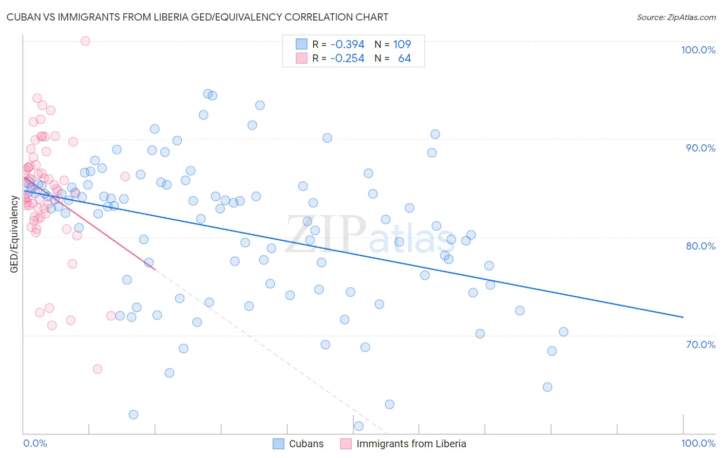 Cuban vs Immigrants from Liberia GED/Equivalency