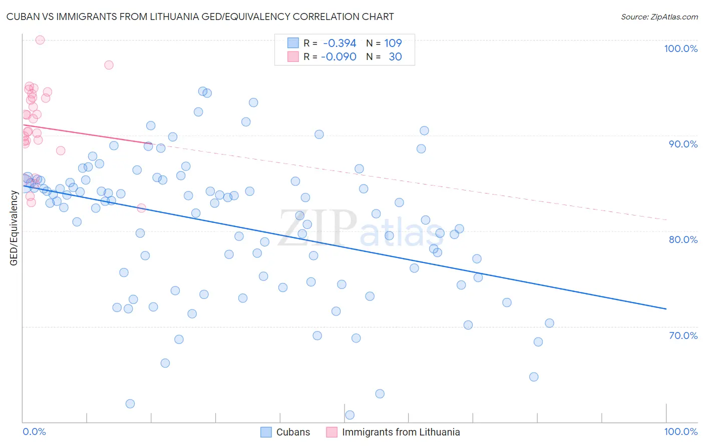 Cuban vs Immigrants from Lithuania GED/Equivalency