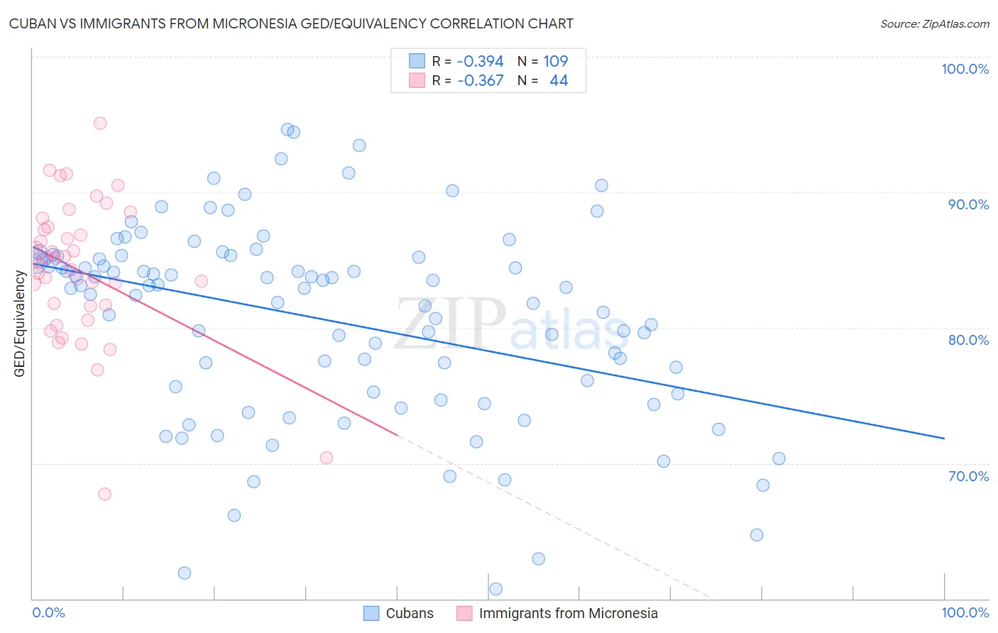 Cuban vs Immigrants from Micronesia GED/Equivalency