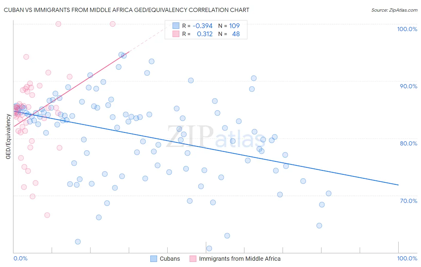 Cuban vs Immigrants from Middle Africa GED/Equivalency