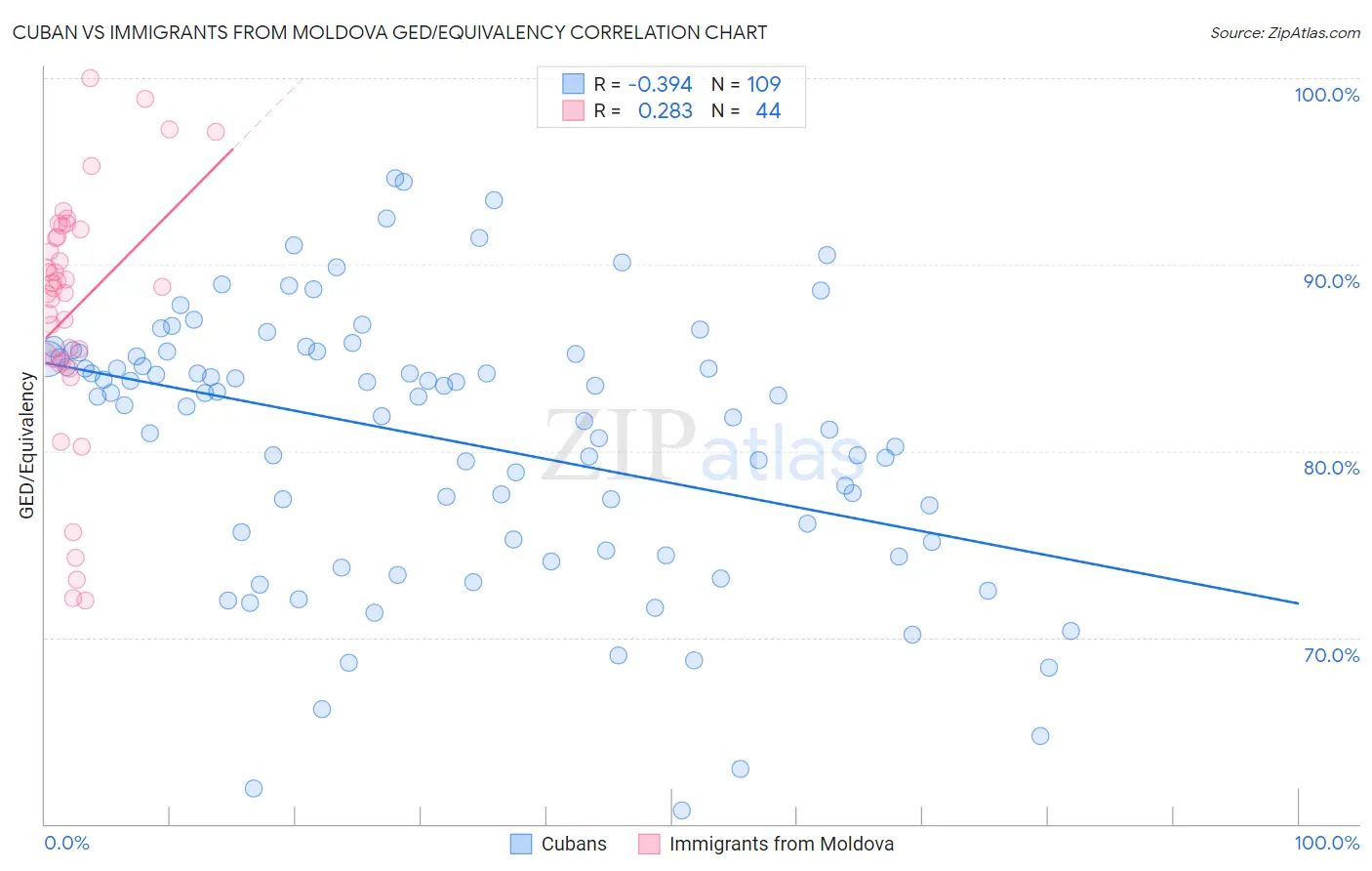 Cuban vs Immigrants from Moldova GED/Equivalency
