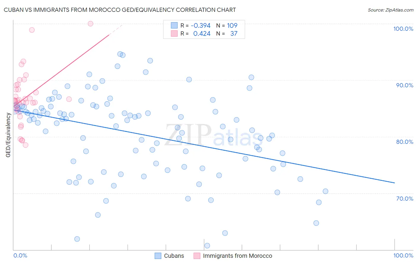 Cuban vs Immigrants from Morocco GED/Equivalency