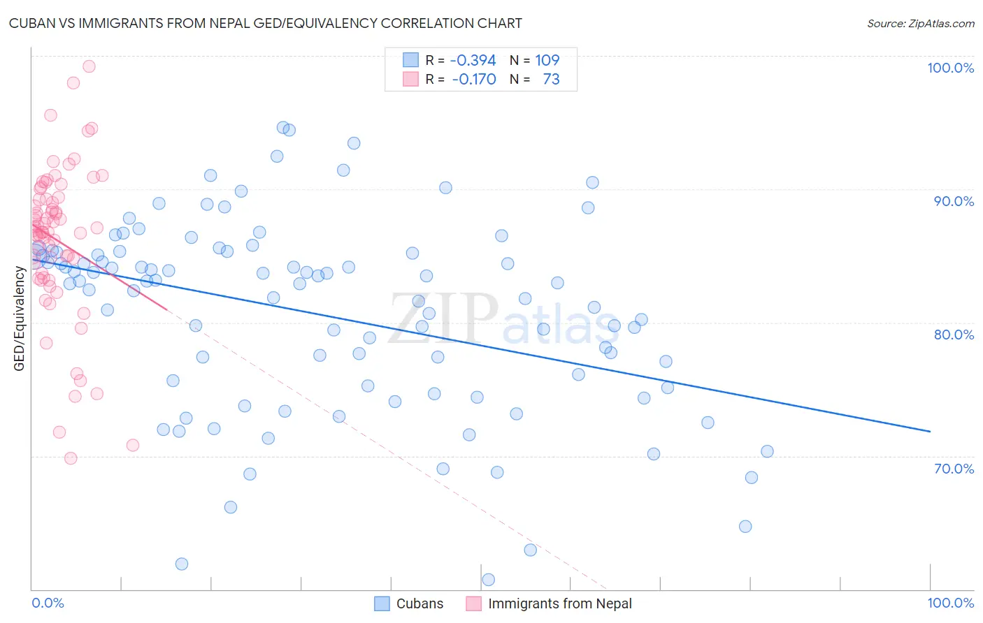 Cuban vs Immigrants from Nepal GED/Equivalency