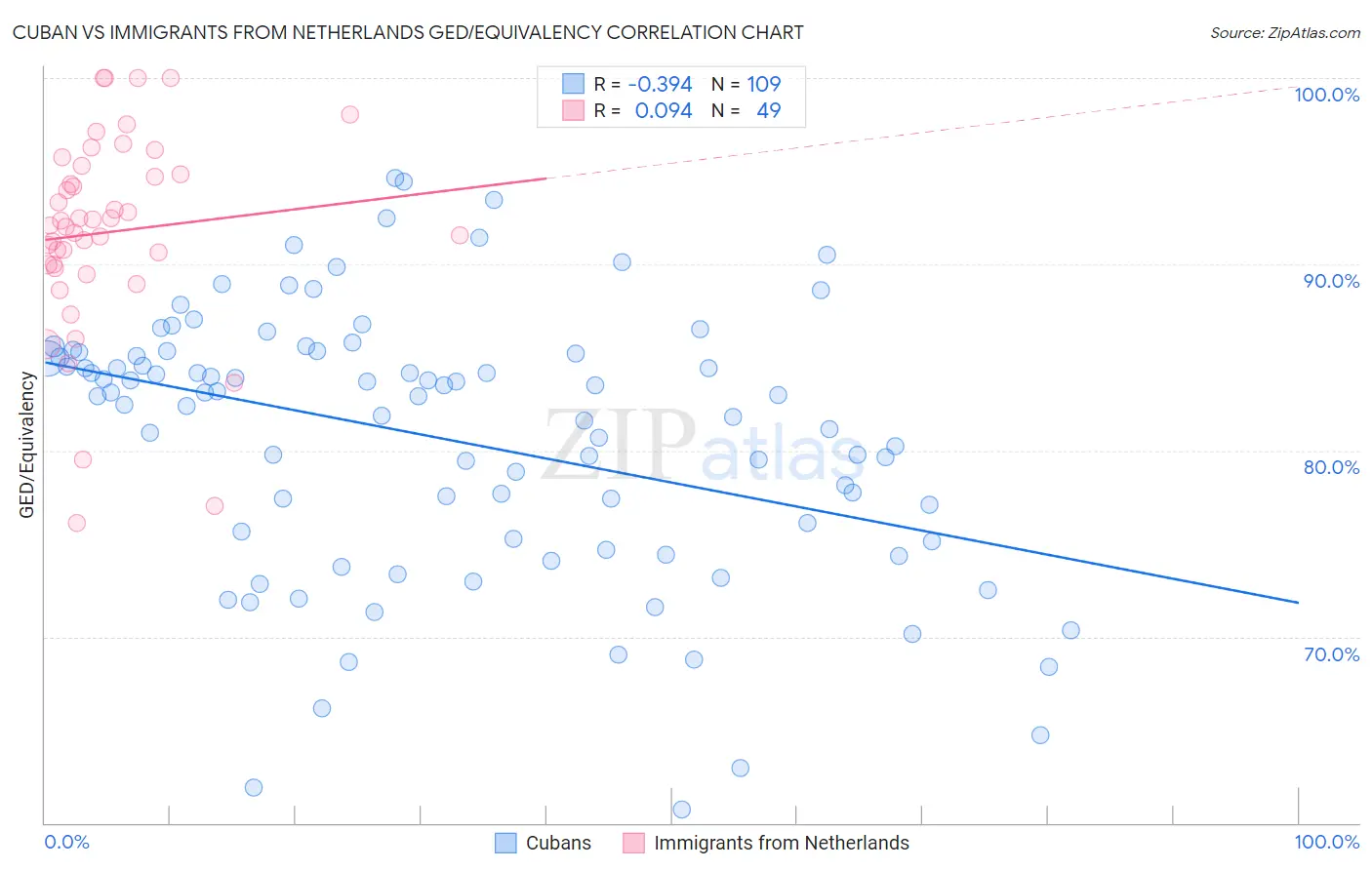 Cuban vs Immigrants from Netherlands GED/Equivalency