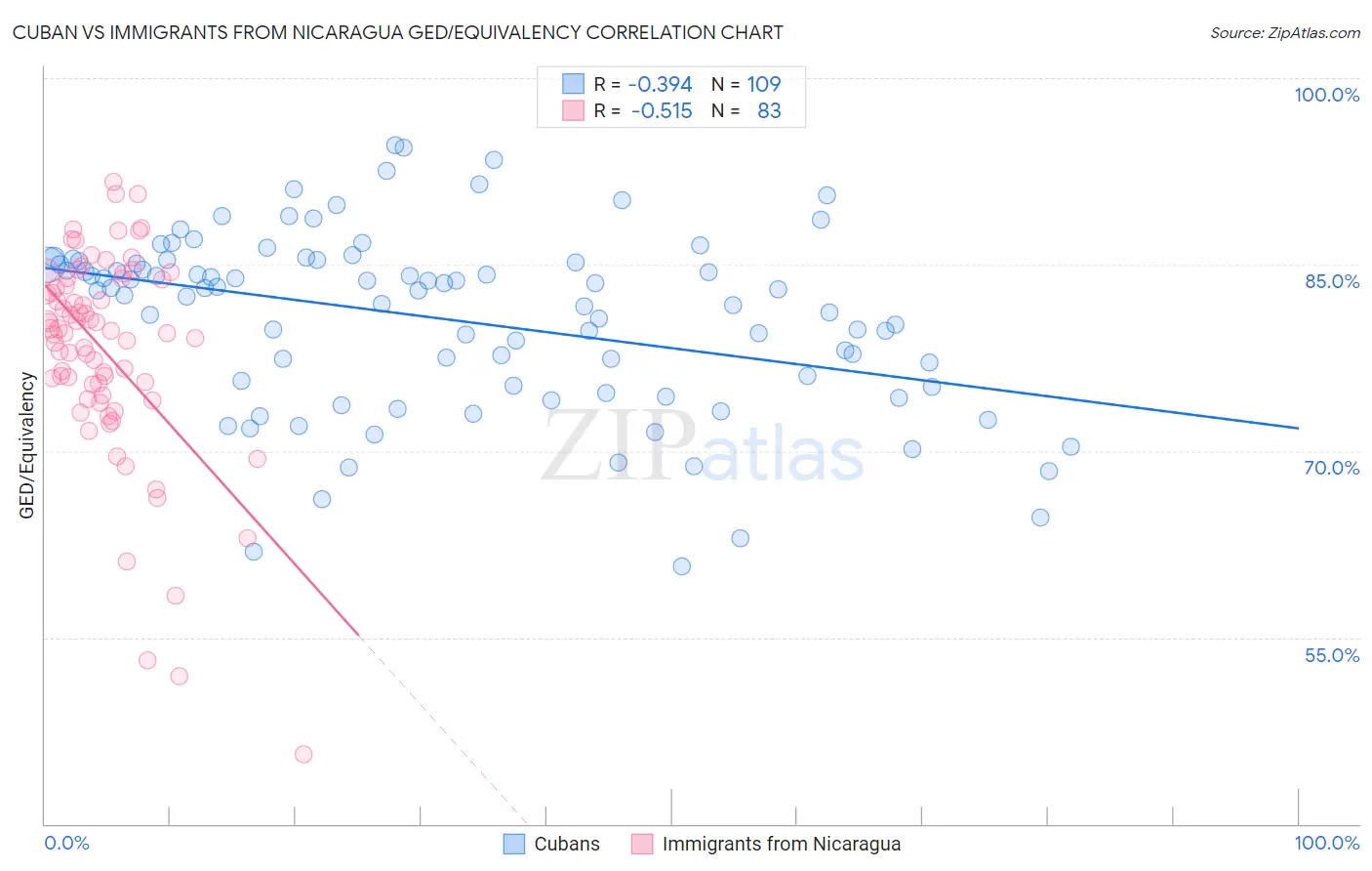 Cuban vs Immigrants from Nicaragua GED/Equivalency