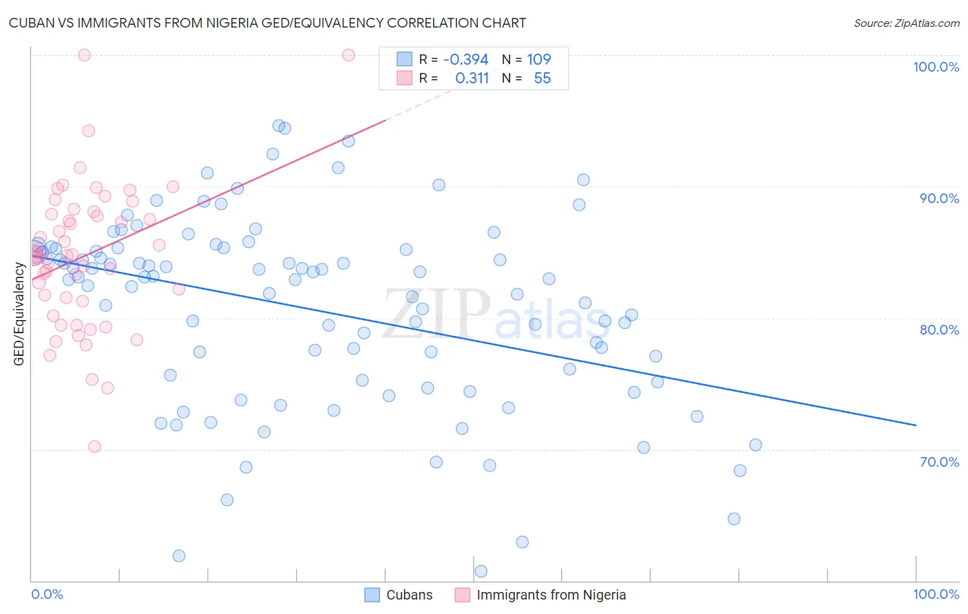 Cuban vs Immigrants from Nigeria GED/Equivalency