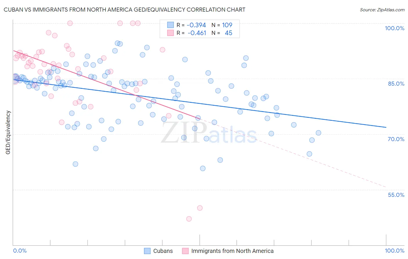 Cuban vs Immigrants from North America GED/Equivalency