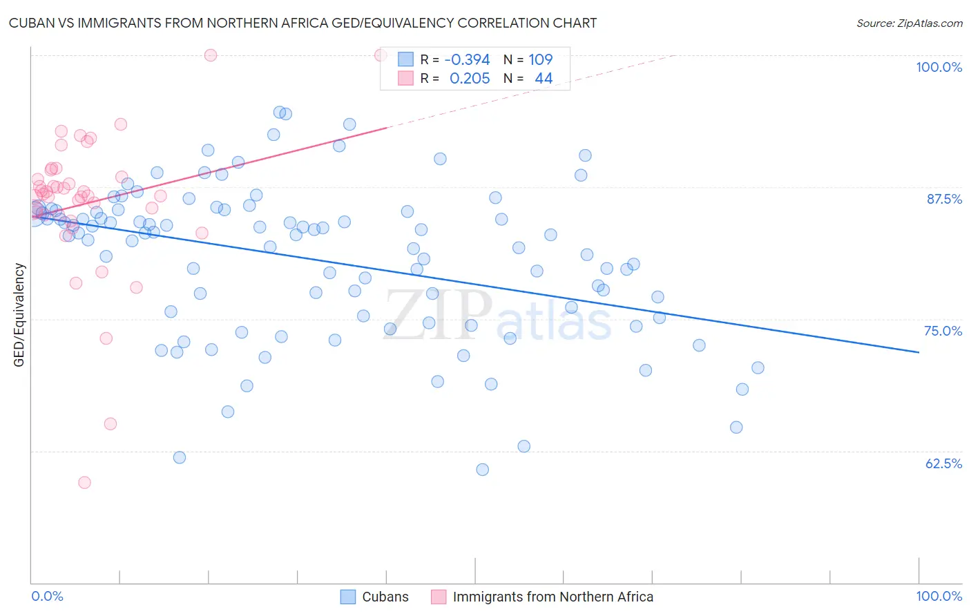 Cuban vs Immigrants from Northern Africa GED/Equivalency