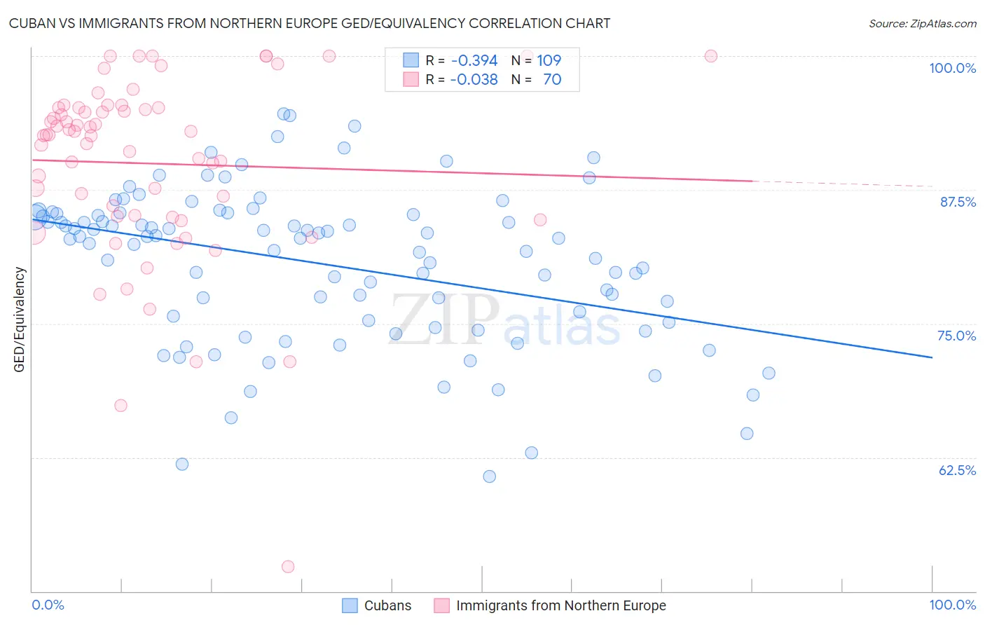 Cuban vs Immigrants from Northern Europe GED/Equivalency