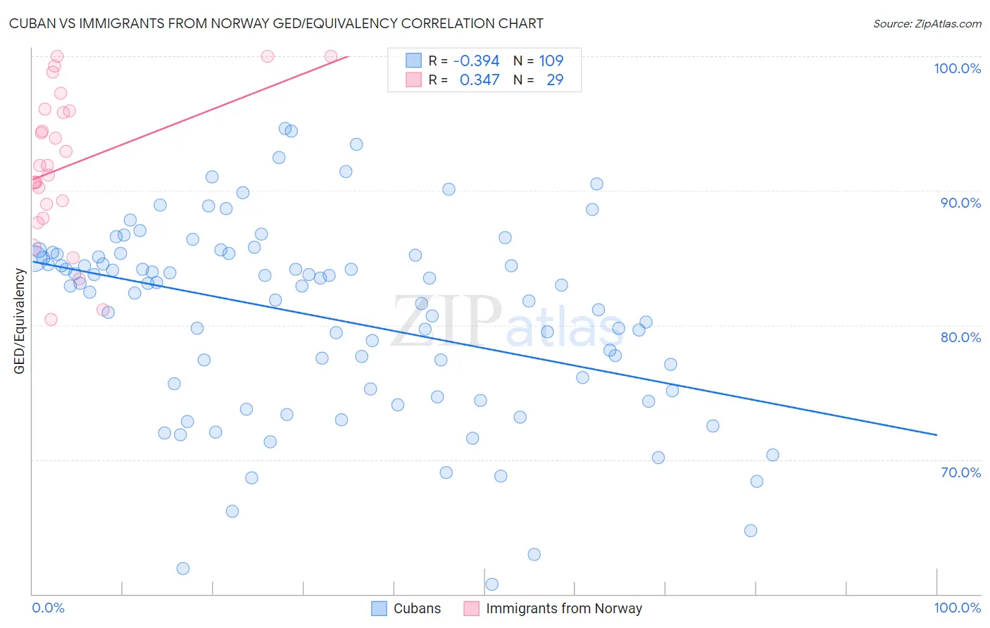 Cuban vs Immigrants from Norway GED/Equivalency