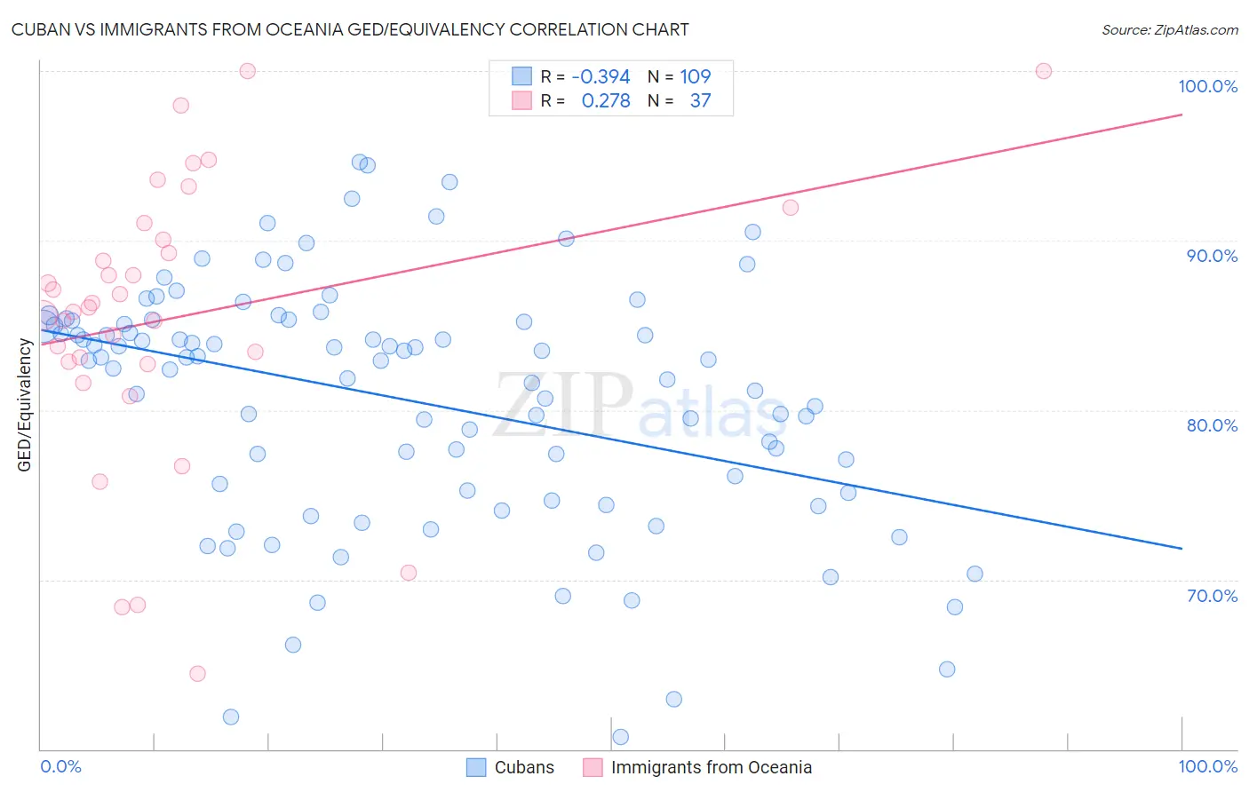 Cuban vs Immigrants from Oceania GED/Equivalency